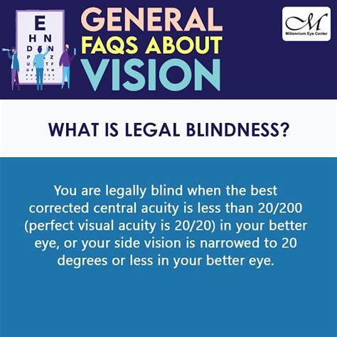 Is 20 60 legally blind?