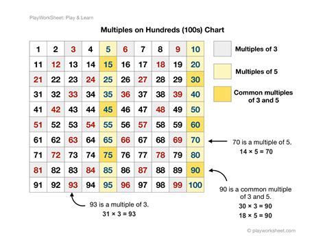 Is 20 a multiple of 3?