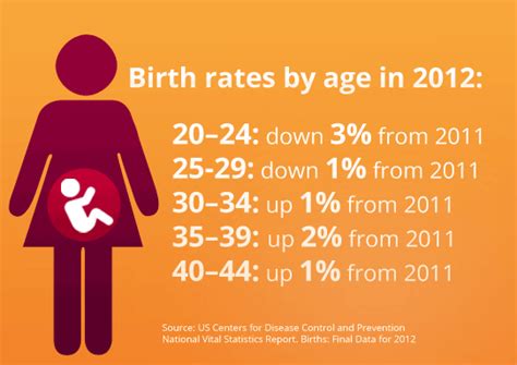 Is 20 a normal age to get pregnant?