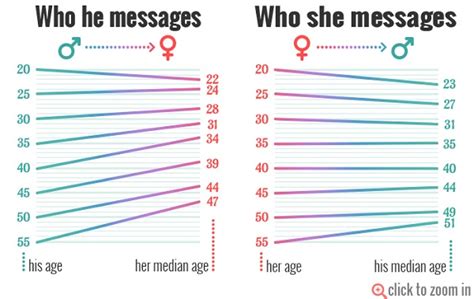 Is 20 and 17 age gap bad?