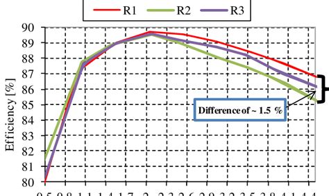 Is 2000 RPM efficient?