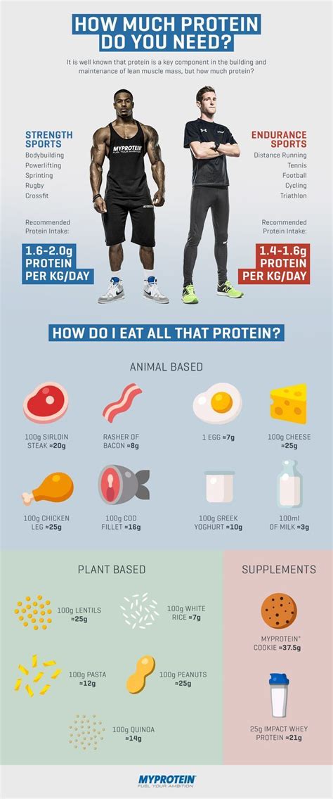 Is 200g of protein too much for an athlete?