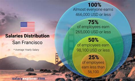 Is 200k usd a good salary in san francisco?