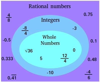 Is 21 a negative rational number?