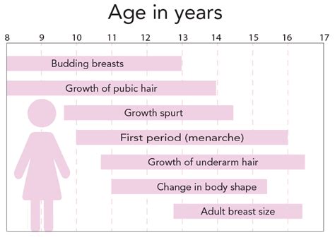 Is 21 the end of puberty?