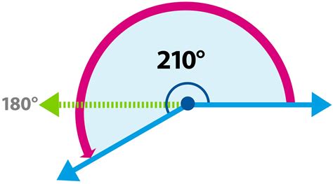 Is 210 a reflex angle?