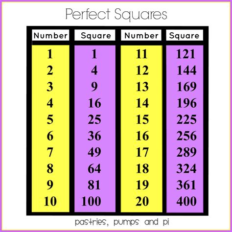 Is 23 a perfect square?