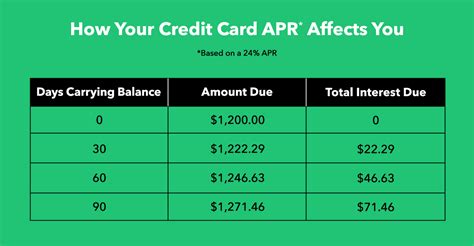Is 24% a bad APR?