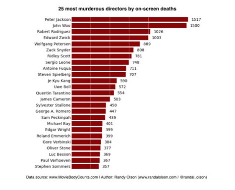 Is 25 a high body count?