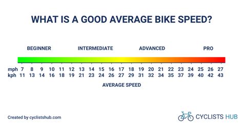 Is 25 km h fast on a bike?