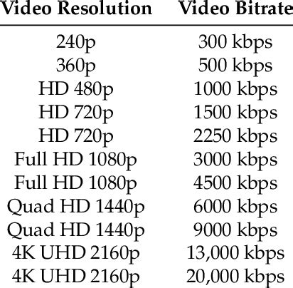 Is 2500 bitrate good for 720p 60fps?