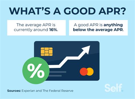 Is 26 APR good for a first credit card?