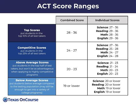 Is 27 a good ACT score?