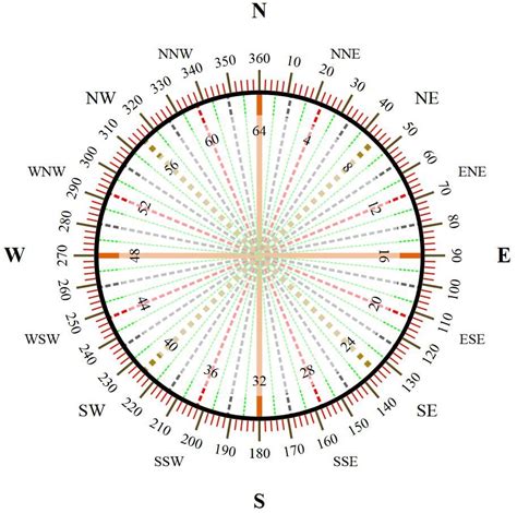 Is 270 degrees east or west?