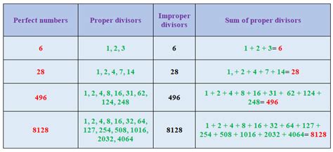 Is 28 a perfect number?