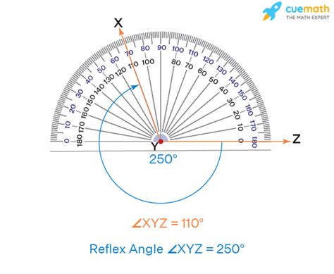 Is 285 a reflex angle?