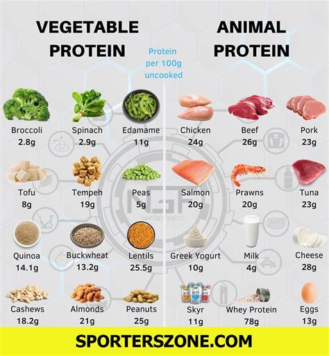 Is 2g of protein per kg good?