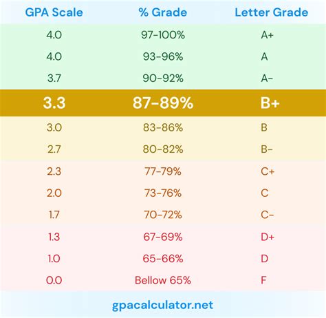 Is 3.3 GPA good for Harvard?