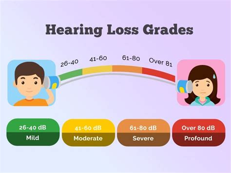 Is 30% hearing loss a disability?