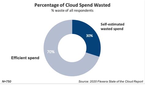 Is 30% of cloud spending wasted?