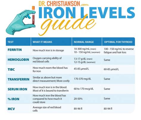 Is 30 a good iron level?