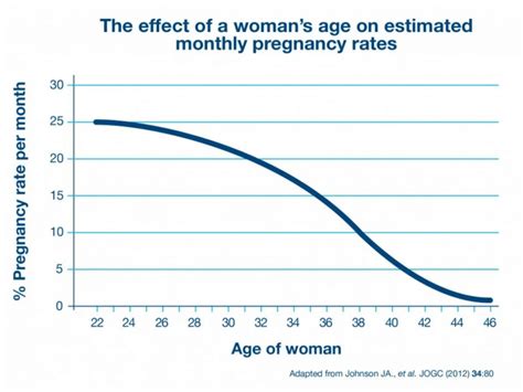 Is 30 a risky age for pregnancy?