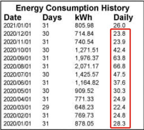 Is 30 kWh per day a lot?