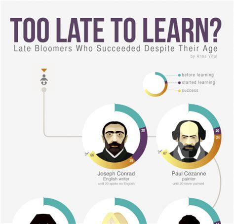 Is 30 too late to learn?