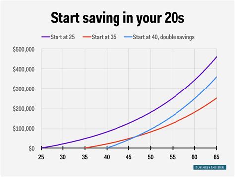 Is 30 too old to start saving?