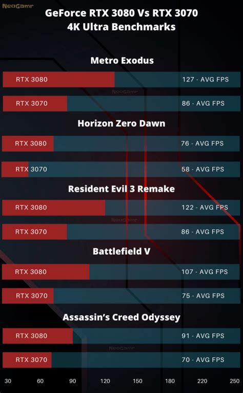 Is 3070 or 3080 better for 4K gaming?