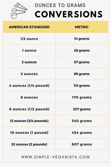 Is 30g equal to 1 oz?