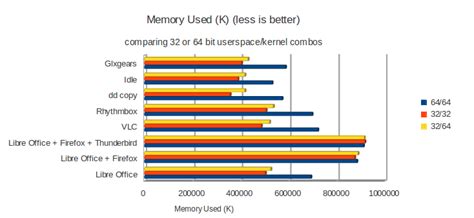 Is 32-bit or 64-bit better for 4GB RAM?