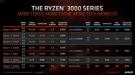 Is 3200 or 3600 better for Ryzen 5?