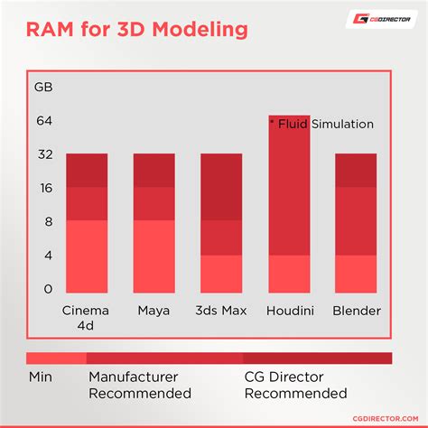 Is 32gb RAM good for 3D modeling?