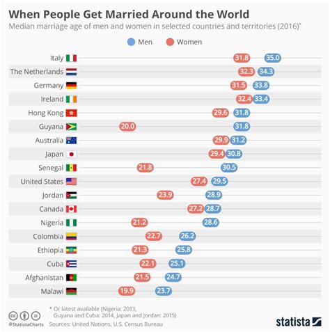 Is 34 age good for marriage?