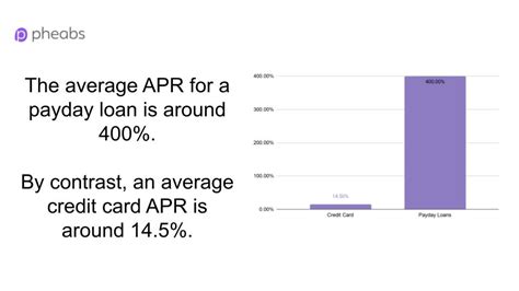 Is 36% a high APR?