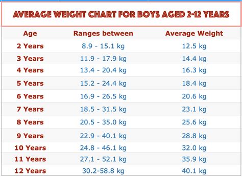 Is 38 kg normal for a 10 year old?