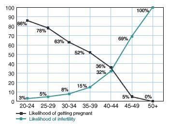 Is 39 a good age to get pregnant?
