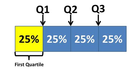 Is 3rd quartile good or bad?