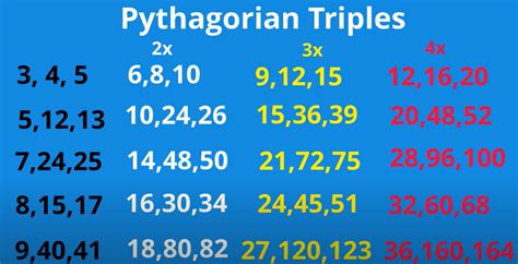 Is 4 9 12 Pythagorean triples?
