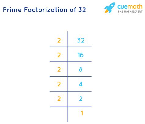 Is 4 a factor of 32?