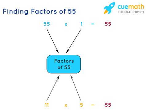 Is 4 a factor of 55?