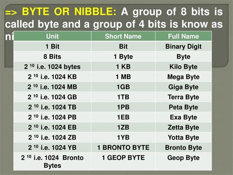 Is 4 bits called a nibble?