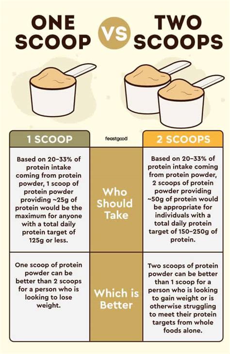 Is 4 scoops of protein enough?