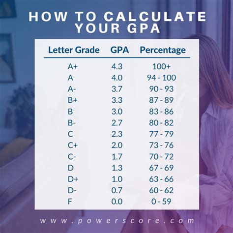 Is 4.15 GPA good for Harvard?