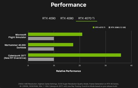 Is 4070 Ti faster than 3080?