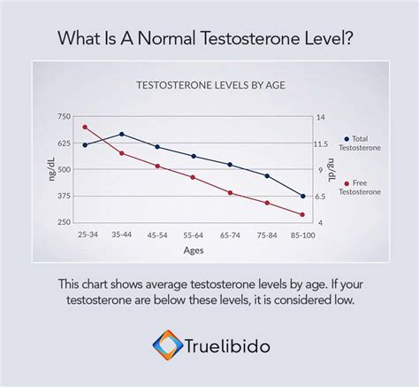 Is 420 low testosterone?