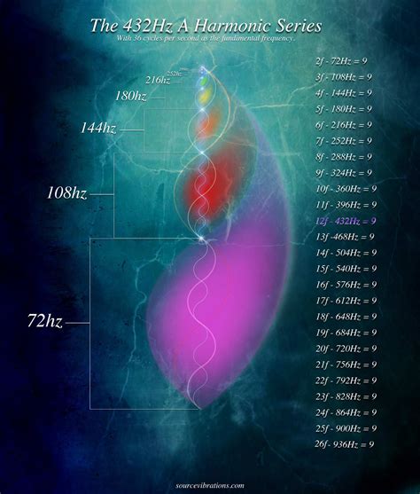 Is 432 Hz Real?