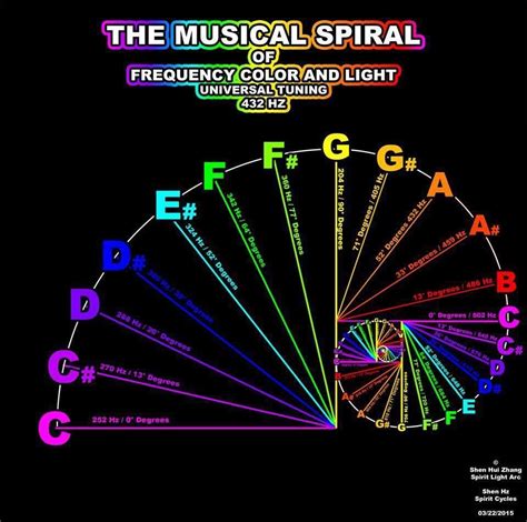 Is 432 Hz the best frequency?