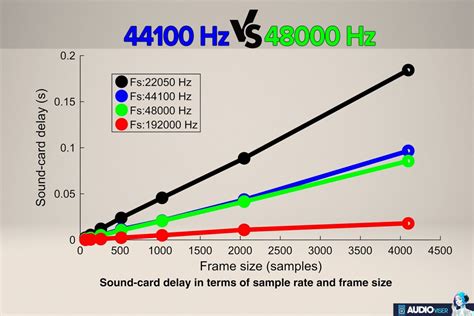 Is 44100 Hz enough?